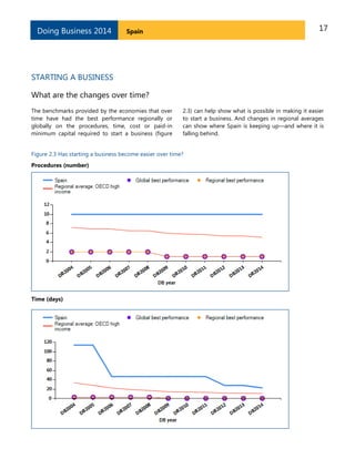 Doing Business 2014

17

Spain

STARTING A BUSINESS
What are the changes over time?
The benchmarks provided by the economies that over
time have had the best performance regionally or
globally on the procedures, time, cost or paid-in
minimum capital required to start a business (figure

2.3) can help show what is possible in making it easier
to start a business. And changes in regional averages
can show where Spain is keeping up—and where it is
falling behind.

Figure 2.3 Has starting a business become easier over time?
Procedures (number)

Time (days)

 