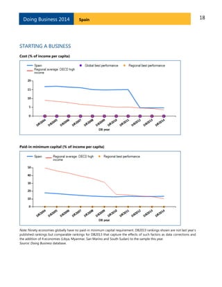 Doing Business 2014

Spain

STARTING A BUSINESS
Cost (% of income per capita)

Paid-in minimum capital (% of income per capita)

Note: Ninety economies globally have no paid-in minimum capital requirement. DB2013 rankings shown are not last year’s
published rankings but comparable rankings for DB2013 that capture the effects of such factors as data corrections and
the addition of 4 economies (Libya, Myanmar, San Marino and South Sudan) to the sample this year.
Source: Doing Business database.

18

 
