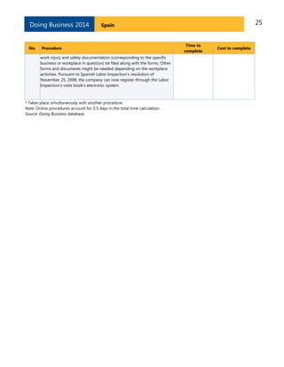 Doing Business 2014

No.

25

Spain

Procedure
work injury and safety documentation (corresponding to the specific
business or workplace in question) be filed along with the forms. Other
forms and documents might be needed depending on the workplace
activities. Pursuant to Spanish Labor Inspection's resolution of
November 25, 2008, the company can now register through the Labor
Inspection's visits book's electronic system.

* Takes place simultaneously with another procedure.
Note: Online procedures account for 0.5 days in the total time calculation.
Source: Doing Business database.

Time to
complete

Cost to complete

 