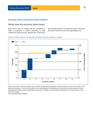 Doing Business 2014

27

Spain

DEALING WITH CONSTRUCTION PERMITS
Where does the economy stand today?
What does it take to comply with the formalities to
build a warehouse in Spain? According to data
collected by Doing Business, dealing with construction

permits there requires 9 procedures, takes 230.0 days
and costs 172.9% of income per capita (figure 3.1).

Figure 3.1 What it takes to comply with formalities to build a warehouse in Spain

Note: Time shown in the figure above may not reflect simultaneity of procedures. Online procedures account for 0.5 days in the
total time calculation. For more information on the methodology of the dealing with construction permits indicators, see the
Doing Business website (http://www.doingbusiness.org). For details on the procedures reflected here, see the summary at the
end of this chapter.
Source: Doing Business database.

 