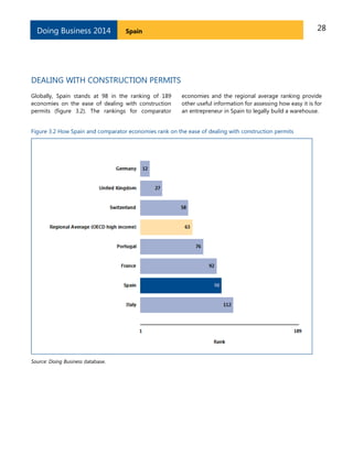 Doing Business 2014

28

Spain

DEALING WITH CONSTRUCTION PERMITS
Globally, Spain stands at 98 in the ranking of 189
economies on the ease of dealing with construction
permits (figure 3.2). The rankings for comparator

economies and the regional average ranking provide
other useful information for assessing how easy it is for
an entrepreneur in Spain to legally build a warehouse.

Figure 3.2 How Spain and comparator economies rank on the ease of dealing with construction permits

Source: Doing Business database.

 