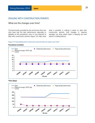 Doing Business 2014

29

Spain

DEALING WITH CONSTRUCTION PERMITS
What are the changes over time?
The benchmarks provided by the economies that over
time have had the best performance regionally or
globally on the procedures, time or cost required to
deal with construction permits (figure 3.3) help show

what is possible in making it easier to deal with
construction permits. And changes in regional
averages can show where Spain is keeping up—and
where it is falling behind.

Figure 3.3 Has dealing with construction permits become easier over time?
Procedures (number)

Time (days)

 