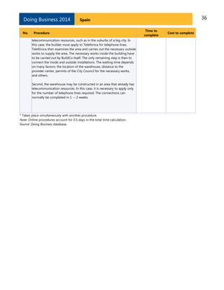 Doing Business 2014
No.

36

Spain

Procedure
telecommunication resources, such as in the suburbs of a big city. In
this case, the builder must apply to Telefónica for telephone lines.
Telefónica then examines the area and carries out the necessary outside
works to supply the area. The necessary works inside the building have
to be carried out by BuildCo itself. The only remaining step is then to
connect the inside and outside installations. The waiting time depends
on many factors: the location of the warehouse, distance to the
provider center, permits of the City Council for the necessary works,
and others.
Second, the warehouse may be constructed in an area that already has
telecommunication resources. In this case, it is necessary to apply only
for the number of telephone lines required. The connections can
normally be completed in 1 -- 2 weeks.

* Takes place simultaneously with another procedure.
Note: Online procedures account for 0.5 days in the total time calculation.
Source: Doing Business database.

Time to
complete

Cost to complete

 