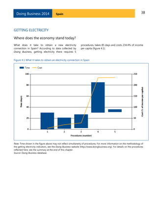 Doing Business 2014

38

Spain

GETTING ELECTRICITY
Where does the economy stand today?
What does it take to obtain a new electricity
connection in Spain? According to data collected by
Doing Business, getting electricity there requires 5

procedures, takes 85 days and costs 234.4% of income
per capita (figure 4.1).

Figure 4.1 What it takes to obtain an electricity connection in Spain

Note: Time shown in the figure above may not reflect simultaneity of procedures. For more information on the methodology of
the getting electricity indicators, see the Doing Business website (http://www.doingbusiness.org). For details on the procedures
reflected here, see the summary at the end of this chapter.
Source: Doing Business database.

 