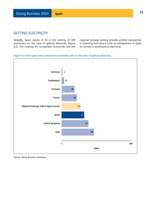 Doing Business 2014

39

Spain

GETTING ELECTRICITY
Globally, Spain stands at 62 in the ranking of 189
economies on the ease of getting electricity (figure
4.2). The rankings for comparator economies and the

regional average ranking provide another perspective
in assessing how easy it is for an entrepreneur in Spain
to connect a warehouse to electricity.

Figure 4.2 How Spain and comparator economies rank on the ease of getting electricity

Source: Doing Business database.

 