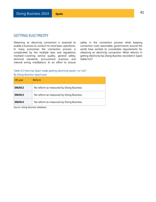 Doing Business 2014

41

Spain

GETTING ELECTRICITY
Obtaining an electricity connection is essential to
enable a business to conduct its most basic operations.
In many economies the connection process is
complicated by the multiple laws and regulations
involved—covering service quality, general safety,
technical standards, procurement practices and
internal wiring installations. In an effort to ensure

safety in the connection process while keeping
connection costs reasonable, governments around the
world have worked to consolidate requirements for
obtaining an electricity connection. What reforms in
getting electricity has Doing Business recorded in Spain
(table 4.2)?

Table 4.2 How has Spain made getting electricity easier—or not?
By Doing Business report year
DB year

Reform

DB2012

No reform as measured by Doing Business.

DB2013

No reform as measured by Doing Business.

DB2014

No reform as measured by Doing Business.

Source: Doing Business database.

 