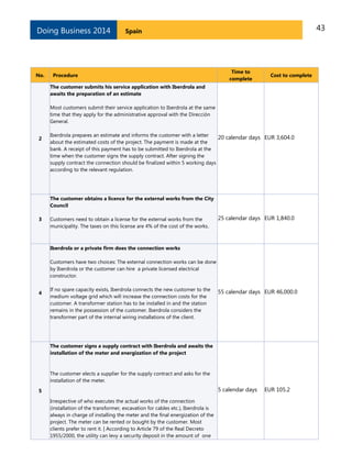 Doing Business 2014

No.

43

Spain

Procedure

Time to
complete

Cost to complete

The customer submits his service application with Iberdrola and
awaits the preparation of an estimate
Most customers submit their service application to Iberdrola at the same
time that they apply for the administrative approval with the Dirección
General.
2

Iberdrola prepares an estimate and informs the customer with a letter
20 calendar days EUR 3,604.0
about the estimated costs of the project. The payment is made at the
bank. A receipt of this payment has to be submitted to Iberdrola at the
time when the customer signs the supply contract. After signing the
supply contract the connection should be finalized within 5 working days
according to the relevant regulation.

The customer obtains a licence for the external works from the City
Council
3

Customers need to obtain a license for the external works from the
municipality. The taxes on this license are 4% of the cost of the works.

25 calendar days EUR 1,840.0

Iberdrola or a private firm does the connection works
Customers have two choices: The external connection works can be done
by Iberdrola or the customer can hire a private licensed electrical
constructor.
4

If no spare capacity exists, Iberdrola connects the new customer to the
medium voltage grid which will increase the connection costs for the
customer. A transformer station has to be installed in and the station
remains in the possession of the customer. Iberdrola considers the
transformer part of the internal wiring installations of the client.

55 calendar days EUR 46,000.0

The customer signs a supply contract with Iberdrola and awaits the
installation of the meter and energization of the project

The customer elects a supplier for the supply contract and asks for the
installation of the meter.

5 calendar days

5
Irrespective of who executes the actual works of the connection
(installation of the transformer, excavation for cables etc.), Iberdrola is
always in charge of installing the meter and the final energization of the
project. The meter can be rented or bought by the customer. Most
clients prefer to rent it. | According to Article 79 of the Real Decreto
1955/2000, the utility can levy a security deposit in the amount of one

EUR 105.2

 