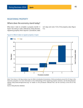 Doing Business 2014

Spain

46

REGISTERING PROPERTY
Where does the economy stand today?
What does it take to complete a property transfer in
Spain? According to data collected by Doing Business,
registering property there requires 5 procedures, takes

12.5 days and costs 7.1% of the property value (figure
5.1).

Figure 5.1 What it takes to register property in Spain

Note: Time shown in the figure above may not reflect simultaneity of procedures. Online procedures account for 0.5 days in the
total time calculation. For more information on the methodology of the registering property indicators, see the Doing Business
website (http://www.doingbusiness.org). For details on the procedures reflected here, see the summary at the end of this
chapter.
Source: Doing Business database.

 