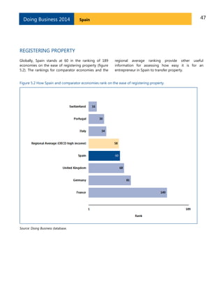 Doing Business 2014

47

Spain

REGISTERING PROPERTY
Globally, Spain stands at 60 in the ranking of 189
economies on the ease of registering property (figure
5.2). The rankings for comparator economies and the

regional average ranking provide other useful
information for assessing how easy it is for an
entrepreneur in Spain to transfer property.

Figure 5.2 How Spain and comparator economies rank on the ease of registering property

Source: Doing Business database.

 