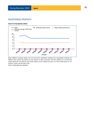 Doing Business 2014

Spain

REGISTERING PROPERTY
Cost (% of property value)

Note: DB2013 rankings shown are not last year’s published rankings but comparable rankings for
DB2013 that capture the effects of such factors as data corrections and the addition of 4 economies
(Libya, Myanmar, San Marino and South Sudan) to the sample this year. For more information on “no
practice” marks, see the data notes.
Source: Doing Business database.

49

 