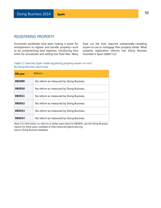 Doing Business 2014

50

Spain

REGISTERING PROPERTY
Economies worldwide have been making it easier for
entrepreneurs to register and transfer property—such
as by computerizing land registries, introducing time
limits for procedures and setting low fixed fees. Many

have cut the time required substantially—enabling
buyers to use or mortgage their property earlier. What
property registration reforms has Doing Business
recorded in Spain (table 5.1)?

Table 5.1 How has Spain made registering property easier—or not?
By Doing Business report year
DB year

Reform

DB2009

No reform as measured by Doing Business.

DB2010

No reform as measured by Doing Business.

DB2011

No reform as measured by Doing Business.

DB2012

No reform as measured by Doing Business.

DB2013

No reform as measured by Doing Business.

DB2014

No reform as measured by Doing Business.

Note: For information on reforms in earlier years (back to DB2005), see the Doing Business
reports for these years, available at http://www.doingbusiness.org.
Source: Doing Business database.

 