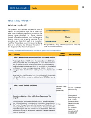 Doing Business 2014

51

Spain

REGISTERING PROPERTY
What are the details?
The indicators reported here are based on a set of
specific procedures—the steps that a buyer and
seller must complete to transfer the property to the
buyer’s name—identified by Doing Business
through information collected from local property
lawyers, notaries and property registries. These
procedures are those that apply to a transaction
matching the standard assumptions used by Doing
Business in collecting the data (see the section in
this chapter on what the indicators cover).

STANDARD PROPERTY TRANSFER

City:

Madrid

Property Value:

EUR 1,123,061

The procedures, along with the associated time and
cost, are summarized below.

Summary of procedures for registering property in Spain—and the time and cost
No.

Procedure

Time to
complete

Cost to complete

* Notary requests property information from the Property Registry

1

According to the law (Art. 175 of the Decree dated on June 2, 1944), the
notary is obliged to duly inform the parties, be aware of the ownership
and encumbrances on the property, and consult the Property Registry
books before executing the deed. Since the early 2000, the consultations
can be done on-line at www.registradores.org (it takes 1-2 hours on
average to obtain the information) and the printout from the internet is 1-3 days
valid.

EUR 9

Since June 2011, the information from the Land Registry is also available
in English. Translations come at an additional fee of EUR 20 and take up
to 4 days.

* Notary obtains cadastral description
2

Less than a day
(online
procedure)

Execution and delivery of the public deed of purchase of the
property

3

Property transfers are valid with a private contract between the parties,
plus the handing over of the posession of the property to the buyer (ie. 2 days
the "traditio" through, for example, the handing over of the keys to the
property to the buyer). However, in order to make the property transfer
opposable to good faith third parties, it has to be registered at the Land
Registry, and in order to be registered, the contract between the parties
has to be notrarized.

no cost if obtained
electronically

Notary’s fees
(decreasing scale):
EUR 730 for a
property of this
value (minus 5%
discount)
For property
values not
exceeding EUR
6.010,12: EUR

 