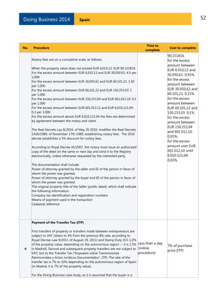 Doing Business 2014

No.

52

Spain

Procedure

Time to
complete

Notary fees are on a cumulative scale, as follows:
When the property value does not exceed EUR 6,010.12: EUR 90.151816
For the excess amount between EUR 6,010.13 and EUR 30,050.61: 4.5 per
1,000
For the excess amount between EUR 30,050.62 and EUR 60,101.21: 1,50
per 1,000
For the excess amount between EUR 60,101.22 and EUR 150,253.03: 1
per 1,000
For the excess amount between EUR 150,253.04 and EUR 601,012.10: 0.5
per 1,000
For the excess amount between EUR 601,012.11 and EUR 6,010,121.04:
0.3 per 1,000
For the excess amount above EUR 6,010,121.04 the fees are determined
by agreement between the notary and client.
The Real Decreto Ley 8/2010, of May 20 2010, modifies the Real Decreto
1426/1989, of November 17th 1989, establishing notary fees. The 2010
decree establishes a 5% discount for notary fees.
According to Royal Decree 45/2007, the notary must issue an authorized
copy of the deed on the same or next day and send it to the Registry
electronically, unless otherwise requested by the interested party.

Cost to complete

90,151816.
for the excess
amount between
EUR 6.010,13 and
30.050,61: 0,45%.
for the excess
amount between
EUR 30.050,62 and
60.101,21: 0,15%.
for the excess
amount between
EUR 60.101,22 and
150.253,03: 0,1%.
for the excess
amount between
EUR 150.253,04
and 601.012,10:
0,05%.
for the excess
amount over EUR
601.012,10 until
6.010.121,04:
0,03%.

The documentation shall include:
Power of attorney granted by the seller and ID of the person in favor of
whom the power was granted.
Power of attorney granted by the buyer and ID of the person in favor of
whom the power was granted.
The original property title of the Seller (public deed), which shall indicate
the following information:
Company tax identification and registration numbers
Means of payment used in the transaction
Cadastral reference

Payment of the Transfer Tax (ITP)

4

First transfers of property or transfers made between entrepreneurs are
subject to VAT (down to 4% from the previous 8% rate, according to
Royal Decree-Law 9/2011 of August 19, 2011) and Stamp Duty (0.5-1.0%
of the property value, depending on the autonomous region -- it is 1.5% Less than a day
in Madrid). Second and subsequent property transfers are not subject to (online
procedure)
VAT, but to the Transfer Tax ("Impuesto sobre Transmisiones
Patrimoniales y Actos Jurídicos Documentados", ITP). The rate of the
transfer tax is 7% to 10% depending on the autonomous region of Spain
(in Madrid, it is 7% of the property value).
For the Doing Business case study, as it is assumed that the buyer is a

7% of purchase
price (ITP)

 