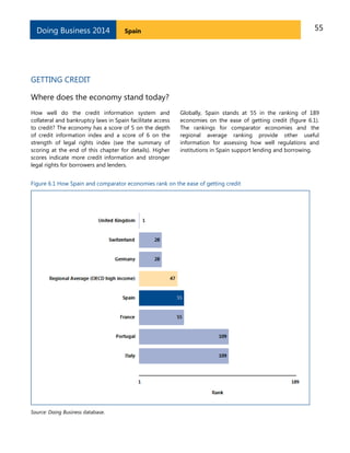 Doing Business 2014

55

Spain

GETTING CREDIT
Where does the economy stand today?
How well do the credit information system and
collateral and bankruptcy laws in Spain facilitate access
to credit? The economy has a score of 5 on the depth
of credit information index and a score of 6 on the
strength of legal rights index (see the summary of
scoring at the end of this chapter for details). Higher
scores indicate more credit information and stronger
legal rights for borrowers and lenders.

Globally, Spain stands at 55 in the ranking of 189
economies on the ease of getting credit (figure 6.1).
The rankings for comparator economies and the
regional average ranking provide other useful
information for assessing how well regulations and
institutions in Spain support lending and borrowing.

Figure 6.1 How Spain and comparator economies rank on the ease of getting credit

Source: Doing Business database.

 