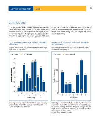 Doing Business 2014

57

Spain

GETTING CREDIT
One way to put an economy’s score on the getting
credit indicators into context is to see where the
economy stands in the distribution of scores across
economies. Figure 6.2 highlights the score on the
strength of legal rights index for Spain in 2013 and

shows the number of economies with this score in
2013 as well as the regional average score. Figure 6.3
shows the same thing for the depth of credit
information index.

Figure 6.2 How strong are legal rights for borrowers
and lenders?

Figure 6.3 How much credit information is shared—
and how widely?

Number of economies with each score on strength of legal
rights index (0–10), 2013

Number of economies with each score on depth of credit
information index (0–6), 2013

Note: Higher scores indicate that collateral and bankruptcy
laws are better designed to facilitate access to credit.
Source: Doing Business database.

Note: Higher scores indicate the availability of more credit
information, from either a credit registry or a credit bureau,
to facilitate lending decisions. Regional averages for the
depth of credit information index exclude economies with no
credit registry or credit bureau.
Source: Doing Business database.

 