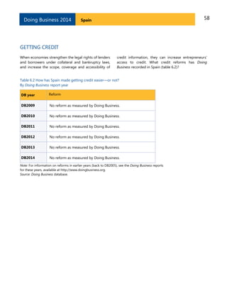 Doing Business 2014

58

Spain

GETTING CREDIT
When economies strengthen the legal rights of lenders
and borrowers under collateral and bankruptcy laws,
and increase the scope, coverage and accessibility of

credit information, they can increase entrepreneurs’
access to credit. What credit reforms has Doing
Business recorded in Spain (table 6.2)?

Table 6.2 How has Spain made getting credit easier—or not?
By Doing Business report year
DB year

Reform

DB2009

No reform as measured by Doing Business.

DB2010

No reform as measured by Doing Business.

DB2011

No reform as measured by Doing Business.

DB2012

No reform as measured by Doing Business.

DB2013

No reform as measured by Doing Business.

DB2014

No reform as measured by Doing Business.

Note: For information on reforms in earlier years (back to DB2005), see the Doing Business reports
for these years, available at http://www.doingbusiness.org.
Source: Doing Business database.

 