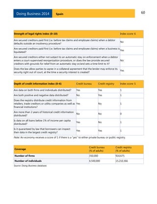 Doing Business 2014

60

Spain

Strength of legal rights index (0–10)

Index score: 6

Are secured creditors paid first (i.e. before tax claims and employee claims) when a debtor
defaults outside an insolvency procedure?

No

Are secured creditors paid first (i.e. before tax claims and employee claims) when a business is
Yes
liquidated?
Are secured creditors either not subject to an automatic stay on enforcement when a debtor
enters a court-supervised reorganization procedure, or does the law provide secured
No
creditors with grounds for relief from an automatic stay or/and sets a time limit to it?
Does the law allow parties to agree in a collateral agreement that the lender may enforce its
security right out of court, at the time a security interest is created?

Yes

Depth of credit information index (0–6)

Credit bureau

Credit registry

Index score: 5

Are data on both firms and individuals distributed?

Yes

Yes

1

Are both positive and negative data distributed?

No

Yes

1

Does the registry distribute credit information from
retailers, trade creditors or utility companies as well as Yes
financial institutions?

No

1

Are more than 2 years of historical credit information
distributed?

No

No

0

Is data on all loans below 1% of income per capita
distributed?

Yes

No

1

Is it guaranteed by law that borrowers can inspect
their data in the largest credit registry?

Yes

Yes

1

Note: An economy receives a score of 1 if there is a "yes" to either private bureau or public registry.

Coverage

Credit bureau
(% of adults)

Credit registry
(% of adults)

Number of firms

350,000

916,675

Number of individuals

4,500,000

15,210,366

Source: Doing Business database.

 