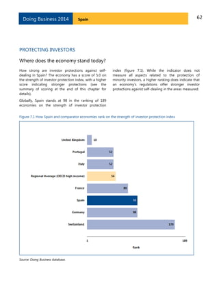 Doing Business 2014

62

Spain

PROTECTING INVESTORS
Where does the economy stand today?
How strong are investor protections against selfdealing in Spain? The economy has a score of 5.0 on
the strength of investor protection index, with a higher
score indicating stronger protections (see the
summary of scoring at the end of this chapter for
details).

index (figure 7.1). While the indicator does not
measure all aspects related to the protection of
minority investors, a higher ranking does indicate that
an economy’s regulations offer stronger investor
protections against self-dealing in the areas measured.

Globally, Spain stands at 98 in the ranking of 189
economies on the strength of investor protection
Figure 7.1 How Spain and comparator economies rank on the strength of investor protection index

Source: Doing Business database.

 