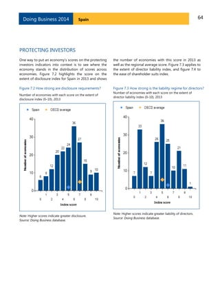 Doing Business 2014

64

Spain

PROTECTING INVESTORS
One way to put an economy’s scores on the protecting
investors indicators into context is to see where the
economy stands in the distribution of scores across
economies. Figure 7.2 highlights the score on the
extent of disclosure index for Spain in 2013 and shows

the number of economies with this score in 2013 as
well as the regional average score. Figure 7.3 applies to
the extent of director liability index, and figure 7.4 to
the ease of shareholder suits index.

Figure 7.2 How strong are disclosure requirements?

Figure 7.3 How strong is the liability regime for directors?

Number of economies with each score on the extent of
disclosure index (0–10), 2013

Note: Higher scores indicate greater disclosure.
Source: Doing Business database.

Number of economies with each score on the extent of
director liability index (0–10), 2013

Note: Higher scores indicate greater liability of directors.
Source: Doing Business database.

 