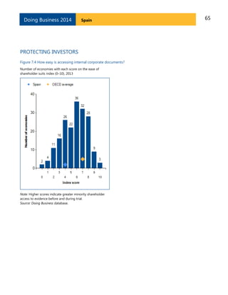 Doing Business 2014

Spain

PROTECTING INVESTORS
Figure 7.4 How easy is accessing internal corporate documents?
Number of economies with each score on the ease of
shareholder suits index (0–10), 2013

Note: Higher scores indicate greater minority shareholder
access to evidence before and during trial.
Source: Doing Business database.

65

 