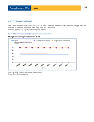 Doing Business 2014

66

Spain

PROTECTING INVESTORS
The scores recorded over time for Spain on the
strength of investor protection index may also be
revealing (figure 7.5). Equally interesting may be the

changes over time in the regional average score on
this index.

Figure 7.5 Have investor protections become stronger over time?
Strength of investor protection index (0–10)

Note: The higher the score, the stronger the protections.
Source: Doing Business database.

 