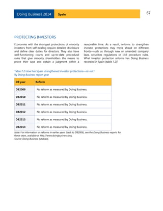 Doing Business 2014

67

Spain

PROTECTING INVESTORS
Economies with the strongest protections of minority
investors from self-dealing require detailed disclosure
and define clear duties for directors. They also have
well-functioning courts and up-to-date procedural
rules that give minority shareholders the means to
prove their case and obtain a judgment within a

reasonable time. As a result, reforms to strengthen
investor protections may move ahead on different
fronts—such as through new or amended company
laws, securities regulations or civil procedure rules.
What investor protection reforms has Doing Business
recorded in Spain (table 7.2)?

Table 7.2 How has Spain strengthened investor protections—or not?
By Doing Business report year
DB year

Reform

DB2009

No reform as measured by Doing Business.

DB2010

No reform as measured by Doing Business.

DB2011

No reform as measured by Doing Business.

DB2012

No reform as measured by Doing Business.

DB2013

No reform as measured by Doing Business.

DB2014

No reform as measured by Doing Business.

Note: For information on reforms in earlier years (back to DB2006), see the Doing Business reports for
these years, available at http://www.doingbusiness.org.
Source: Doing Business database.

 