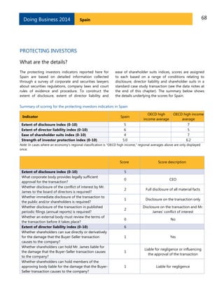 Doing Business 2014

68

Spain

PROTECTING INVESTORS
What are the details?
The protecting investors indicators reported here for
Spain are based on detailed information collected
through a survey of corporate and securities lawyers
about securities regulations, company laws and court
rules of evidence and procedure. To construct the
extent of disclosure, extent of director liability and

ease of shareholder suits indices, scores are assigned
to each based on a range of conditions relating to
disclosure, director liability and shareholder suits in a
standard case study transaction (see the data notes at
the end of this chapter). The summary below shows
the details underlying the scores for Spain.

Summary of scoring for the protecting investors indicators in Spain
Indicator
Extent of disclosure index (0-10)
Extent of director liability index (0-10)
Ease of shareholder suits index (0-10)
Strength of investor protection index (0-10)

Spain

OECD high
income average

OECD high income
average

5
6
4
5.0

7
5
7
6.2

Note: In cases where an economy’s regional classification is “OECD high income,” regional averages above are only displayed
once.

Score
Extent of disclosure index (0-10)
What corporate body provides legally sufficient
approval for the transaction?
Whether disclosure of the conflict of interest by Mr.
James to the board of directors is required?
Whether immediate disclosure of the transaction to
the public and/or shareholders is required?
Whether disclosure of the transaction in published
periodic filings (annual reports) is required?
Whether an external body must review the terms of
the transaction before it takes place?
Extent of director liability index (0-10)
Whether shareholders can sue directly or derivatively
for the damage that the Buyer-Seller transaction
causes to the company?
Whether shareholders can hold Mr. James liable for
the damage that the Buyer-Seller transaction causes
to the company?
Whether shareholders can hold members of the
approving body liable for the damage that the BuyerSeller transaction causes to the company?

Score description

5
0

CEO

2

Full disclosure of all material facts

1

Disclosure on the transaction only

2

Disclosure on the transaction and Mr.
James' conflict of interest

0

No

6
1

Yes

1

Liable for negligence or influencing
the approval of the transaction

1

Liable for negligence

 
