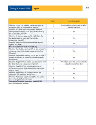 Doing Business 2014

69

Spain

Score
Whether a court can void the transaction upon a
successful claim by a shareholder plaintiff?
Whether Mr. James pays damages for the harm
caused to the company upon a successful claim by
the shareholder plaintiff?
Whether Mr. James repays profits made from the
transaction upon a successful claim by the
shareholder plaintiff?
Whether fines and imprisonment can be applied
against Mr. James?
Ease of shareholder suits index (0-10)
Whether shareholders owning 10% or less of Buyer's
shares can inspect transaction documents before
filing suit?
Whether shareholders owning 10% or less of Buyer's
shares can request an inspector to investigate the
transaction?
Whether the plaintiff can obtain any documents from
the defendant and witnesses during trial?
Whether the plaintiff can request categories of
documents from the defendant without identifying
specific ones?
Whether the plaintiff can directly question the
defendant and witnesses during trial?
Whether the level of proof required for civil suits is
lower than that of criminal cases?
Strength of investor protection index (0-10)
Source: Doing Business database.

Score description

0

Not possible or only in case of Seller's
fraud or bad faith

1

Yes

1

Yes

1

Yes

4
0

No

0

No

3

Any information that is relevant to the
subject matter of the claim

0

No

1

Yes

0

No

5.0

 