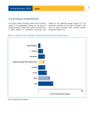 Doing Business 2014

7

Spain

THE BUSINESS ENVIRONMENT
For policy makers, knowing where their economy
stands in the aggregate ranking on the ease of
doing business is useful. Also useful is to know how
it ranks relative to comparator economies and

relative to the regional average (figure 1.2). The
economy’s rankings on the topics included in the
ease of doing business index provide another
perspective (figure 1.3).

Figure 1.2 How Spain and comparator economies rank on the ease of doing business

Source: Doing Business database.

 