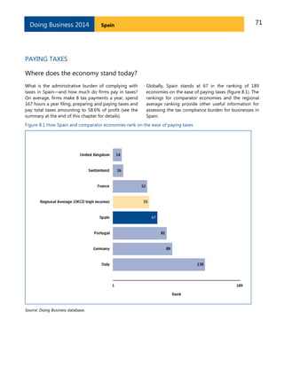 Doing Business 2014

71

Spain

PAYING TAXES
Where does the economy stand today?
What is the administrative burden of complying with
taxes in Spain—and how much do firms pay in taxes?
On average, firms make 8 tax payments a year, spend
167 hours a year filing, preparing and paying taxes and
pay total taxes amounting to 58.6% of profit (see the
summary at the end of this chapter for details).

Globally, Spain stands at 67 in the ranking of 189
economies on the ease of paying taxes (figure 8.1). The
rankings for comparator economies and the regional
average ranking provide other useful information for
assessing the tax compliance burden for businesses in
Spain.

Figure 8.1 How Spain and comparator economies rank on the ease of paying taxes

Source: Doing Business database.

 