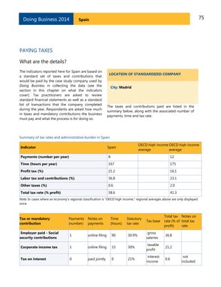 Doing Business 2014

75

Spain

PAYING TAXES
What are the details?
The indicators reported here for Spain are based on
a standard set of taxes and contributions that
would be paid by the case study company used by
Doing Business in collecting the data (see the
section in this chapter on what the indicators
cover). Tax practitioners are asked to review
standard financial statements as well as a standard
list of transactions that the company completed
during the year. Respondents are asked how much
in taxes and mandatory contributions the business
must pay and what the process is for doing so.

LOCATION OF STANDARDIZED COMPANY
City: Madrid

The taxes and contributions paid are listed in the
summary below, along with the associated number of
payments, time and tax rate.

Summary of tax rates and administrative burden in Spain
OECD high income OECD high income
average
average

Indicator

Spain

Payments (number per year)

8

12

Time (hours per year)

167

175

Profit tax (%)

21.2

16.1

Labor tax and contributions (%)

36.8

23.1

Other taxes (%)

0.6

2.0

Total tax rate (% profit)

58.6

41.3

Note: In cases where an economy’s regional classification is “OECD high income,” regional averages above are only displayed
once.

Tax or mandatory
contribution

Payments
(number)

Notes on
payments

Time
(hours)

Statutory
tax rate

Tax base

Total tax Notes on
rate (% of total tax
profit)
rate

Employer paid - Social
security contributions

1

online filing

90

30.9%

gross
salaries

36.8

Corporate income tax

1

online filing

33

30%

taxable
profit

21.2

Tax on interest

0

paid jointly

0

21%

interest
income

0.6

not
included

 
