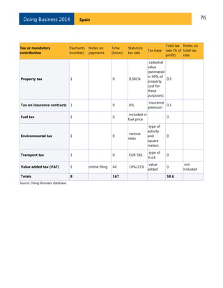 Doing Business 2014

Tax or mandatory
contribution

76

Spain

Payments
(number)

Notes on
payments

Time
(hours)

Statutory
tax rate

Tax base

Total tax Notes on
rate (% of total tax
profit)
rate

Property tax

1

0

0.581%

cadastral
value
(estimated
in 40% of
0.5
property
cost for
these
purposes)

Tax on insurance contracts

1

0

6%

insurance
0.1
premium

Fuel tax

1

0

included in
fuel price

0

Environmental tax

1

0

various
rates

type of
activity
and
square
meters

Transport tax

1

0

EUR 592

type of
truck

0

Value added tax (VAT)

1

44

18%/21%

value
added

0

Totals

8

Source: Doing Business database.

online filing

167

0

58.6

not
included

 