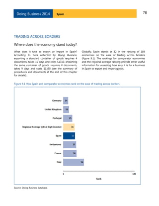 Doing Business 2014

78

Spain

TRADING ACROSS BORDERS
Where does the economy stand today?
What does it take to export or import in Spain?
According to data collected by Doing Business,
exporting a standard container of goods requires 4
documents, takes 10 days and costs $1310. Importing
the same container of goods requires 4 documents,
takes 9 days and costs $1350 (see the summary of
procedures and documents at the end of this chapter
for details).

Globally, Spain stands at 32 in the ranking of 189
economies on the ease of trading across borders
(figure 9.1). The rankings for comparator economies
and the regional average ranking provide other useful
information for assessing how easy it is for a business
in Spain to export and import goods.

Figure 9.1 How Spain and comparator economies rank on the ease of trading across borders

Source: Doing Business database.

 