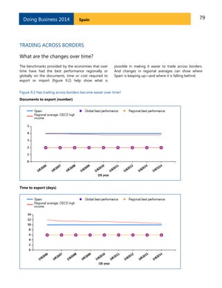 Doing Business 2014

79

Spain

TRADING ACROSS BORDERS
What are the changes over time?
The benchmarks provided by the economies that over
time have had the best performance regionally or
globally on the documents, time or cost required to
export or import (figure 9.2) help show what is

possible in making it easier to trade across borders.
And changes in regional averages can show where
Spain is keeping up—and where it is falling behind.

Figure 9.2 Has trading across borders become easier over time?
Documents to export (number)

Time to export (days)

 