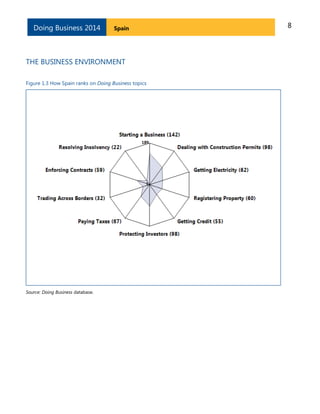 Doing Business 2014

Spain

THE BUSINESS ENVIRONMENT
Figure 1.3 How Spain ranks on Doing Business topics

Source: Doing Business database.

8

 