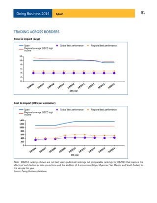 Doing Business 2014

Spain

81

TRADING ACROSS BORDERS
Time to import (days)

Cost to import (US$ per container)

Note: DB2013 rankings shown are not last year’s published rankings but comparable rankings for DB2013 that capture the
effects of such factors as data corrections and the addition of 4 economies (Libya, Myanmar, San Marino and South Sudan) to
the sample this year.
Source: Doing Business database.

 