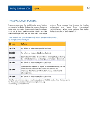 Doing Business 2014

82

Spain

TRADING ACROSS BORDERS
In economies around the world, trading across borders
as measured by Doing Business has become faster and
easier over the years. Governments have introduced
tools to facilitate trade—including single windows,
risk-based inspections and electronic data interchange

systems. These changes help improve the trading
environment
and
boost
firms’
international
competitiveness. What trade reforms has Doing
Business recorded in Spain (table 9.1)?

Table 9.1 How has Spain made trading across borders easier—or not?
By Doing Business report year
DB year

Reform

DB2009

No reform as measured by Doing Business.

DB2010

No reform as measured by Doing Business.

DB2011

Spain streamlined the documentation for imports by including
tax-related information on its single administrative document.

DB2012

No reform as measured by Doing Business.

DB2013

Spain reduced the time to import by further expanding the use
of electronic submission of customs declarations and
improving the sharing of information among customs and
other agencies.

DB2014

No reform as measured by Doing Business.

Note: For information on reforms in earlier years (back to DB2006), see the Doing Business reports
for these years, available at http://www.doingbusiness.org.
Source: Doing Business database.

 