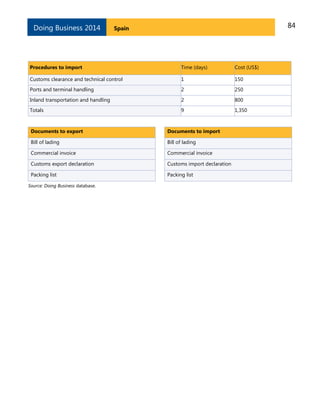 Doing Business 2014

84

Spain

Procedures to import

Time (days)

Cost (US$)

Customs clearance and technical control

1

150

Ports and terminal handling

2

250

Inland transportation and handling

2

800

Totals

9

1,350

Documents to export

Documents to import

Bill of lading

Bill of lading

Commercial invoice

Commercial invoice

Customs export declaration

Customs import declaration

Packing list

Packing list

Source: Doing Business database.

 