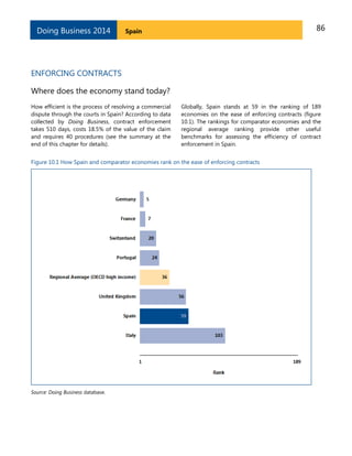 Doing Business 2014

86

Spain

ENFORCING CONTRACTS
Where does the economy stand today?
How efficient is the process of resolving a commercial
dispute through the courts in Spain? According to data
collected by Doing Business, contract enforcement
takes 510 days, costs 18.5% of the value of the claim
and requires 40 procedures (see the summary at the
end of this chapter for details).

Globally, Spain stands at 59 in the ranking of 189
economies on the ease of enforcing contracts (figure
10.1). The rankings for comparator economies and the
regional average ranking provide other useful
benchmarks for assessing the efficiency of contract
enforcement in Spain.

Figure 10.1 How Spain and comparator economies rank on the ease of enforcing contracts

Source: Doing Business database.

 