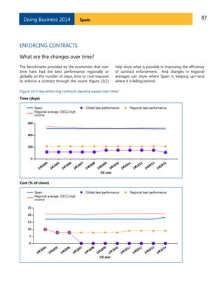 Doing Business 2014

87

Spain

ENFORCING CONTRACTS
What are the changes over time?
The benchmarks provided by the economies that over
time have had the best performance regionally or
globally on the number of steps, time or cost required
to enforce a contract through the courts (figure 10.2)

help show what is possible in improving the efficiency
of contract enforcement. And changes in regional
averages can show where Spain is keeping up—and
where it is falling behind.

Figure 10.2 Has enforcing contracts become easier over time?
Time (days)

Cost (% of claim)

 