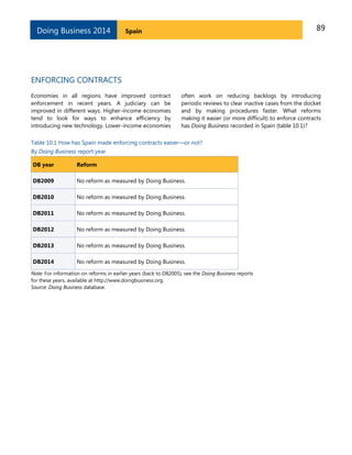 Doing Business 2014

89

Spain

ENFORCING CONTRACTS
Economies in all regions have improved contract
enforcement in recent years. A judiciary can be
improved in different ways. Higher-income economies
tend to look for ways to enhance efficiency by
introducing new technology. Lower-income economies

often work on reducing backlogs by introducing
periodic reviews to clear inactive cases from the docket
and by making procedures faster. What reforms
making it easier (or more difficult) to enforce contracts
has Doing Business recorded in Spain (table 10.1)?

Table 10.1 How has Spain made enforcing contracts easier—or not?
By Doing Business report year
DB year

Reform

DB2009

No reform as measured by Doing Business.

DB2010

No reform as measured by Doing Business.

DB2011

No reform as measured by Doing Business.

DB2012

No reform as measured by Doing Business.

DB2013

No reform as measured by Doing Business.

DB2014

No reform as measured by Doing Business.

Note: For information on reforms in earlier years (back to DB2005), see the Doing Business reports
for these years, available at http://www.doingbusiness.org.
Source: Doing Business database.

 