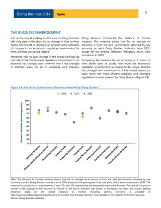 Doing Business 2014

9

Spain

THE BUSINESS ENVIRONMENT
Just as the overall ranking on the ease of doing business
tells only part of the story, so do changes in that ranking.
Yearly movements in rankings can provide some indication
of changes in an economy’s regulatory environment for
firms, but they are always relative.

Doing Business introduced the distance to frontier
measure. This measure shows how far on average an
economy is from the best performance achieved by any
economy on each Doing Business indicator since 2005,
except for the getting electricity indicators, which were
introduced in 2009.

Moreover, year-to-year changes in the overall rankings do
not reflect how the business regulatory environment in an Comparing the measure for an economy at 2 points in
economy has changed over time—or how it has changed time allows users to assess how much the economy’s
in different areas. To aid in assessing such changes, regulatory environment as measured by Doing Business
has changed over time—how far it has moved toward (or
away from) the most efficient practices and strongest
regulations in areas covered by Doing Business (figure 1.4).

Figure 1.4 How far has Spain come in the areas measured by Doing Business?

Note: The distance to frontier measure shows how far on average an economy is from the best performance achieved by any
economy on each Doing Business indicator since 2005, except for the getting electricity indicators, which were introduced in 2009. The
measure is normalized to range between 0 and 100, with 100 representing the best performance (the frontier). The overall distance to
frontier is the average of the distance to frontier in the first 9 indicator sets shown in the figure and does not include getting
electricity.
Data
on
the
overall
distance
to
frontier
including
getting
electricity
is
available
at
http://www.doingbusiness.org/data/distance-to-frontier. See the data notes for more details on the distance to frontier measure.
Source: Doing Business database.

 