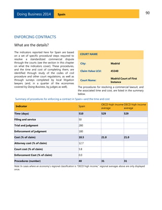 Doing Business 2014

90

Spain

ENFORCING CONTRACTS
What are the details?
The indicators reported here for Spain are based
on a set of specific procedural steps required to
resolve a standardized commercial dispute
through the courts (see the section in this chapter
on what the indicators cover). These procedures,
and the time and cost of completing them, are
identified through study of the codes of civil
procedure and other court regulations, as well as
through surveys completed by local litigation
lawyers (and, in a quarter of the economies
covered by Doing Business, by judges as well).

COURT NAME
City:

Madrid

Claim Value LCU:

45340

Court Name:

Madrid Court of First
Instance

The procedures for resolving a commercial lawsuit, and
the associated time and cost, are listed in the summary
below.

Summary of procedures for enforcing a contract in Spain—and the time and cost
Spain

OECD high income OECD high income
average
average

Time (days)

510

529

529

Filing and service

50

Trial and judgment

280

Enforcement of judgment

180

Cost (% of claim)

18.5

21.0

21.0

Attorney cost (% of claim)

12.7

Court cost (% of claim)

5.8

Enforcement Cost (% of claim)

0.0

Procedures (number)

40

31

31

Indicator

Note: In cases where an economy’s regional classification is “OECD high income,” regional averages above are only displayed
once.

 