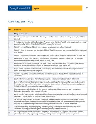 Doing Business 2014

Spain

91

ENFORCING CONTRACTS
No.

Procedure
Filing and service:

1

Plaintiff requests payment: Plaintiff or his lawyer asks Defendant orally or in writing to comply with the
contract.

2

A third person formally notifies Defendant: A person other than the Plaintiff or his lawyer, such as a notary
public, formally notifies Defendant of Plaintiff’s request for payment.

3

Plaintiff’s hiring of lawyer: Plaintiff hires a lawyer to represent him before the court.

*

Plaintiff’s filing of summons and complaint: Plaintiff files his summons and complaint with the court, orally
or in writing.

*

Plaintiff’s payment of court fees: Plaintiff pays court duties, stamp duties, or any other type of court fee.

4

Registration of court case: The court administration registers the lawsuit or court case. This includes
assigning a reference number to the lawsuit or court case.

*

Assignment of court case to a judge: The court case is assigned to a specific judge through a random
procedure, automated system, ruling of an administrative judge, court officer, etc.

*

Judge admits summons and complaint: After verifying the formal requirements, the judge decides to
admit Plaintiff’s summons and complaint.

5

Plaintiff’s request for service: Plaintiff makes a written request to the court that process be served on
Defendant.

6

Court order for service: Upon Plaintiff’s request, judge orders process be served on Defendant.

7

Delivery of summons and complaint to person authorized to perform service of process on Defendant:
The judge or a court officer delivers the summons to a summoning office, officer, or authorized person
(including Plaintiff), for service of process on Defendant.

8

First attempt at physical delivery: A first attempt to physically deliver summons and complaint to
Defendant is successful in the majority of cases.

*

Application for pre-judgment attachment: Plaintiff submits an application in writing for the attachment of
Defendant's property prior to judgment. (see assumption 5)

*

Decision on pre-judgment attachment: The judge decides whether to grant Plaintiff’s request for prejudgment attachment of Defendant’s property and notifies Plaintiff and Defendant of the decision. This
step may include requesting that Plaintiff submit guarantees or bonds to secure Defendant

9

Guarantees securing attached property: Plaintiff typically submits guarantees or bonds to secure
Defendant against possible damages to attached property. (see assumption 5)

10

Pre-judgment attachment.: Defendant's property is attached prior to judgment. Attachment is either
physical or achieved by registering, marking, debiting or separating assets. (see assumption 5)

 