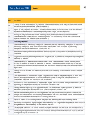 Doing Business 2014

Spain

No.

Procedure

11

Custody of assets attached prior to judgment: Defendant's attached assets are put under enforcement
officer's or (private) bailiff's care. (see assumption 5)

12

Report on pre-judgment attachment: Court enforcement officer or (private) bailiff issues and delivers a
report on the attachment of Defendant’s property to the judge. (see assumption 5)

13

92

Hearing on pre-judgment attachment: A hearing takes place to resolve the question of whether
Defendant’s assets can be attached prior to judgment. This process may include the submission of
separate summons and petitions. (see assumption 5)
Trial and judgment:

*

Defendant’s filing of preliminary exemptions: Defendant presents preliminary exemptions to the court.
Preliminary exemptions differ from answers on the merits of the claim. Examples of preliminary
exemptions are statute of limitations, jurisdictions, etc.

*

Plaintiff’s answer to preliminary exemptions: Plaintiff responds to the preliminary exemptions raised by
Defendant.

14

Judge’s resolution on preliminary exemptions: Judge decides on preliminary exemptions separately from
the merits of the case.

15

Defendant’s filing of defense or answer to Plaintiff’s claim: Defendant files a written pleading which
includes his defense or answer on the merits of the case. Defendant's written answer may or may not
include witness statements, expert statements, the documents Defendant relies on as evidence and the
legal authori

16

Framing of issues: Plaintiff and Defendant assist the court in framing issues on which evidence is to be
presented.

*

Court appointment of independent expert: Judge appoints, either at the parties' request or at his own
initiative, an independent expert to decide whether the quality of the goods Plaintiff delivered to
Defendant is adequate. (see assumption 6-b of this case)

17

Notification of court-appointment of independent expert: The court notifies both parties that the court is
appointing an independent expert. (see assumption 6-b of this case)

*

Delivery of expert report by court-appointed expert: The independent expert appointed by the court
delivers his or her expert report to the court. (see assumption 6-b of this case)

18

Pre-trial conference on procedure: The judge meets with the parties to discuss procedural issues (for
example which applications and motions parties intend to file, which documents parties intend to rely on,
what will be presented as evidence the oral hearing or trial, etc.)

*

Setting of date(s) for oral hearing or trial: The judge sets the date(s) for the oral hearing or trial.

19

Preliminary hearing aimed at preparing for the oral hearing: The judge meets the parties to make practical
arrangements for the oral hearing on the merits of the case.

*

List of (expert) witnesses: The parties file a list of (expert) witnesses with the court. (see assumption 6-a)

20

Summoning of (expert) witnesses: The court summons (expert) witnesses to appear in court for the oral
hearing or trial. (see assumption 6-a)

 