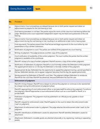 Doing Business 2014

Spain

93

No.

Procedure

21

Adjournments: Court proceedings are delayed because one or both parties request and obtain an
adjournment to prepare for the oral hearing or trial.

22

Oral hearing (prevalent in civil law): The parties argue the merits of the case at an oral hearing before the
judge. Witnesses and a court-appointed independent expert may be heard and questioned at the oral
hearing.

23

Adjournments: Court proceedings are delayed because one or both parties request and obtain an
adjournment during the oral hearing or trial, resulting in an additional or later trial or hearing date.

*

Final arguments: The parties present their final factual and legal arguments to the court either by oral
presentation or by a written submission.

24

Notification of judgment in court: The parties are notified of the judgment at a court hearing.

25

Writing of judgment: The judge produces a written copy of the judgment.

26

Court notification of availability of the written judgment: The court notifies the parties that the written
judgment is available at the courthouse.

27

Plaintiff's receipt of a copy of written judgment: Plaintiff receives a copy of the written judgment.

28

Notification of Defendant of judgment: Plaintiff or court formally notifies the Defendant of the judgment.
The appeal period starts to run the day the Defendant is formally notified of the judgment.

29

Appeal period: By law, Defendant has the opportunity to appeal the judgment during a period specified in
the law. Defendant decides not to appeal. Judgment becomes final the day the appeal period ends.

30

Reimbursement by Defendant of Plaintiff's court fees: The judgment obliges Defendant to reimburse
Plaintiff for the court fees Plaintiff has advanced, because Defendant has lost the case.
Enforcement of judgment:

*

Plaintiff’s hiring of lawyer: Plaintiff hires a lawyer to enforce the judgment or continues to be represented
by a lawyer during the enforcement of judgment phase.

31

Plaintiff's approaching of court enforcement officer or (private) bailiff to enforce the judgment: To enforce
the judgment, Plaintiff approaches a court enforcement officer such as a court bailiff or sheriff, or a
private bailiff.

32

Publication of judgment: The judgment must be published in an official journal, gazette or local
newspaper.

*

Plaintiff’s request for enforcement order: Plaintiff applies to the court to obtain the enforcement order
('seal' on judgment).

33

Attachment of enforcement order to judgment: The judge attaches the enforcement order (‘seal’) to the
judgment.

34

Plaintiff’s identification of Defendant's assets for attachment: Plaintiff identifies Defendant's assets for
attachment.

35

Attachment: Defendant’s movable goods are attached (physically or by registering, marking or separating
assets).

 