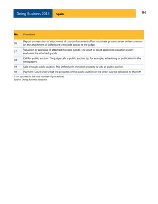 Doing Business 2014

Spain

94

No.

Procedure

36

Report on execution of attachment: A court enforcement officer or private process server delivers a report
on the attachment of Defendant's movable goods to the judge.

37

Valuation or appraisal of attached movable goods: The court or court appointed valuation expert
evaluates the attached goods.

38

Call for public auction: The judge calls a public auction by, for example, advertising or publication in the
newspapers.

39

Sale through public auction: The Defendant’s movable property is sold at public auction.

40

Payment: Court orders that the proceeds of the public auction or the direct sale be delivered to Plaintiff.

* Not counted in the total number of procedures.
Source: Doing Business database.

 