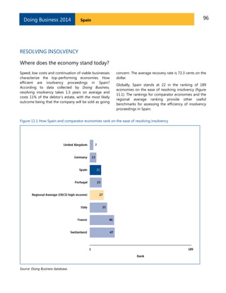 Doing Business 2014

96

Spain

RESOLVING INSOLVENCY
Where does the economy stand today?
Speed, low costs and continuation of viable businesses
characterize the top-performing economies. How
efficient are insolvency proceedings in Spain?
According to data collected by Doing Business,
resolving insolvency takes 1.5 years on average and
costs 11% of the debtor’s estate, with the most likely
outcome being that the company will be sold as going

concern. The average recovery rate is 72.3 cents on the
dollar.
Globally, Spain stands at 22 in the ranking of 189
economies on the ease of resolving insolvency (figure
11.1). The rankings for comparator economies and the
regional average ranking provide other useful
benchmarks for assessing the efficiency of insolvency
proceedings in Spain.

Figure 11.1 How Spain and comparator economies rank on the ease of resolving insolvency

Source: Doing Business database.

 