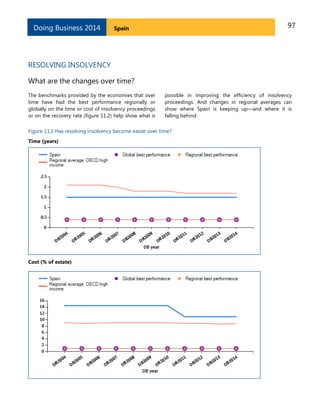 Doing Business 2014

97

Spain

RESOLVING INSOLVENCY
What are the changes over time?
The benchmarks provided by the economies that over
time have had the best performance regionally or
globally on the time or cost of insolvency proceedings
or on the recovery rate (figure 11.2) help show what is

possible in improving the efficiency of insolvency
proceedings. And changes in regional averages can
show where Spain is keeping up—and where it is
falling behind.

Figure 11.2 Has resolving insolvency become easier over time?
Time (years)

Cost (% of estate)

 