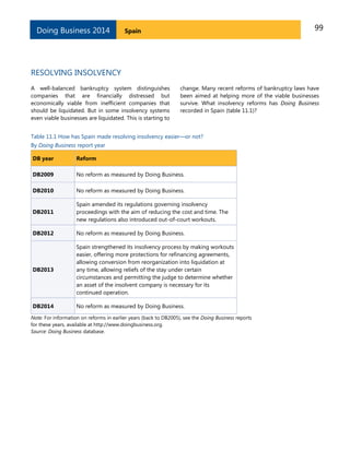 Doing Business 2014

99

Spain

RESOLVING INSOLVENCY
A well-balanced bankruptcy system distinguishes
companies that are financially distressed but
economically viable from inefficient companies that
should be liquidated. But in some insolvency systems
even viable businesses are liquidated. This is starting to

change. Many recent reforms of bankruptcy laws have
been aimed at helping more of the viable businesses
survive. What insolvency reforms has Doing Business
recorded in Spain (table 11.1)?

Table 11.1 How has Spain made resolving insolvency easier—or not?
By Doing Business report year
DB year

Reform

DB2009

No reform as measured by Doing Business.

DB2010

No reform as measured by Doing Business.

DB2011

Spain amended its regulations governing insolvency
proceedings with the aim of reducing the cost and time. The
new regulations also introduced out-of-court workouts.

DB2012

No reform as measured by Doing Business.

DB2013

Spain strengthened its insolvency process by making workouts
easier, offering more protections for refinancing agreements,
allowing conversion from reorganization into liquidation at
any time, allowing reliefs of the stay under certain
circumstances and permitting the judge to determine whether
an asset of the insolvent company is necessary for its
continued operation.

DB2014

No reform as measured by Doing Business.

Note: For information on reforms in earlier years (back to DB2005), see the Doing Business reports
for these years, available at http://www.doingbusiness.org.
Source: Doing Business database.

 